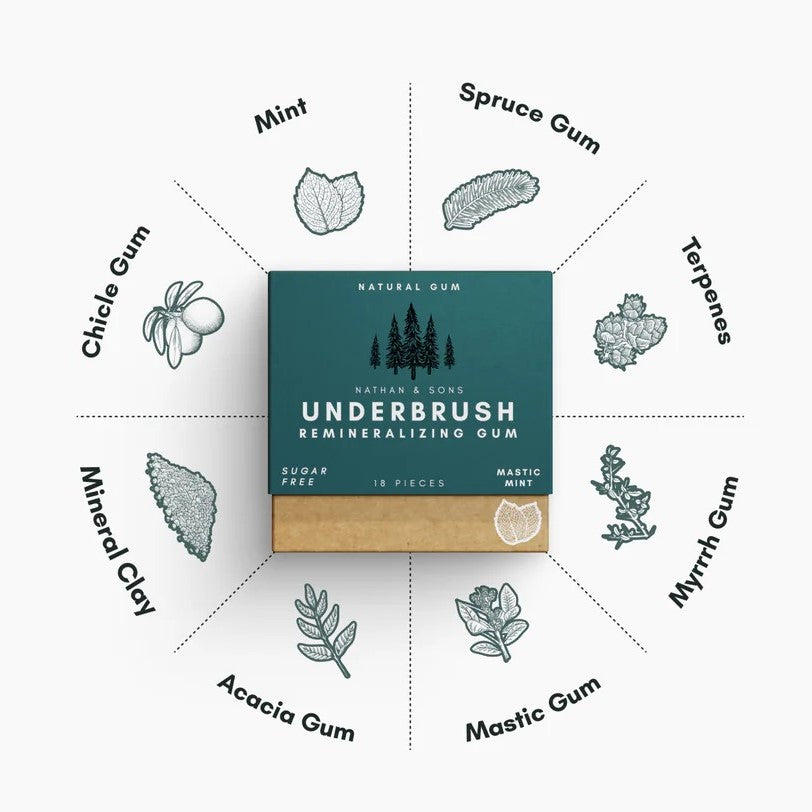 MINR Remineralizing Gum - Ingredient Wheel